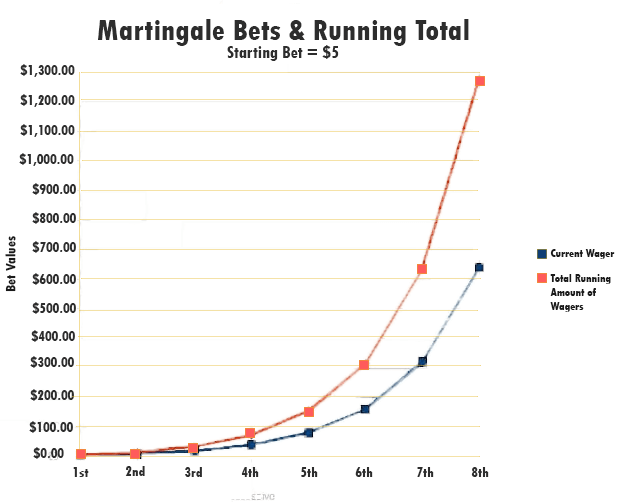 martingale roulette system