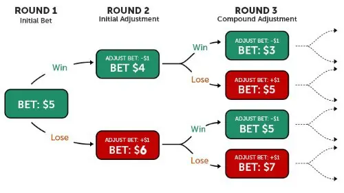 The D’Alembert System Roulette